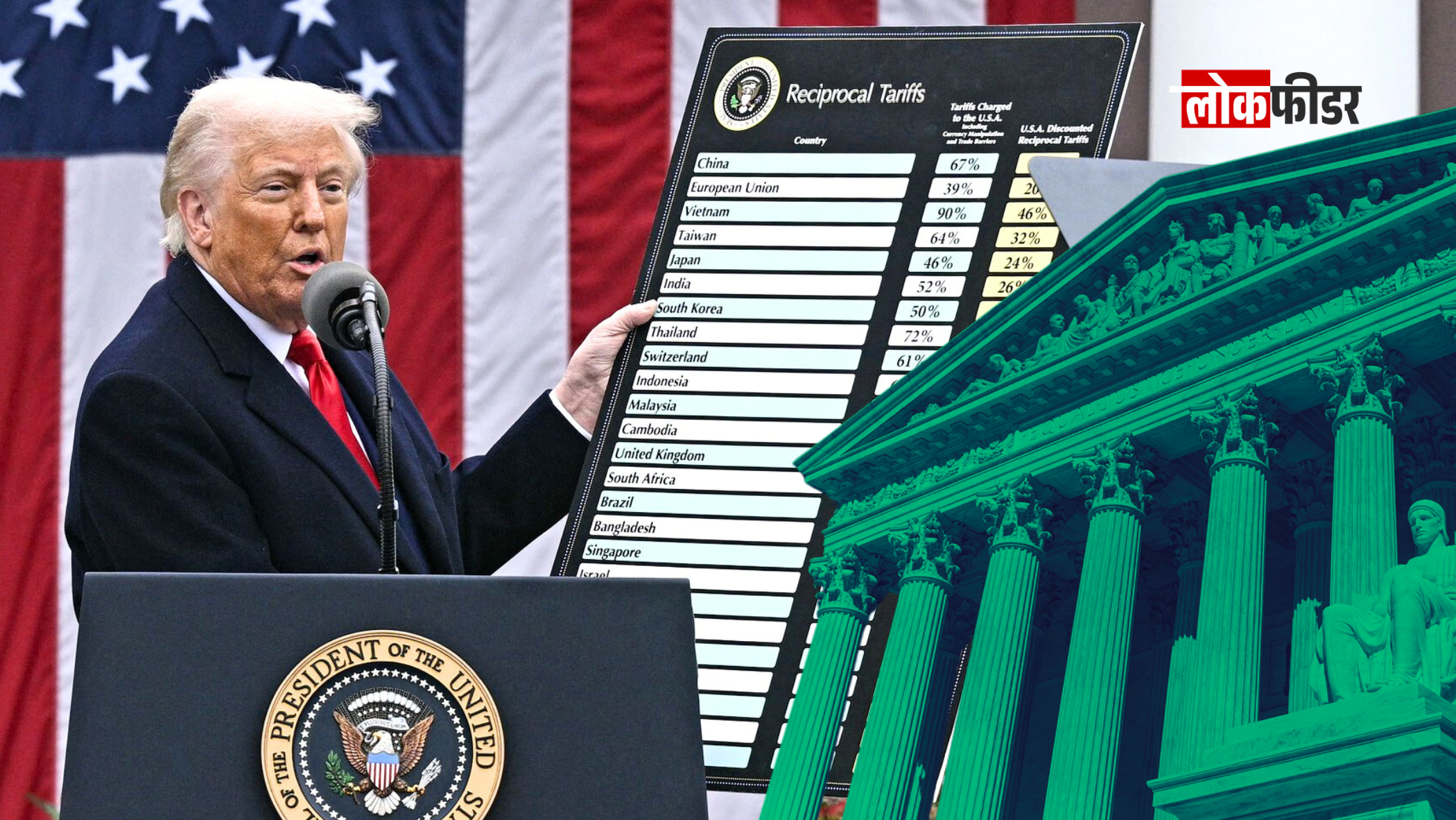 Trump Tariff Illegal: ट्रम्पच्या टॅरिफ धोरणाला अमेरिकन सुप्रीम कोर्टाचा मोठा झटका, अब्जावधी डॉलर्स परत करावे लागणार 1 Trump Tariff Illegal declared by US Supreme Court under IEEPA 2026